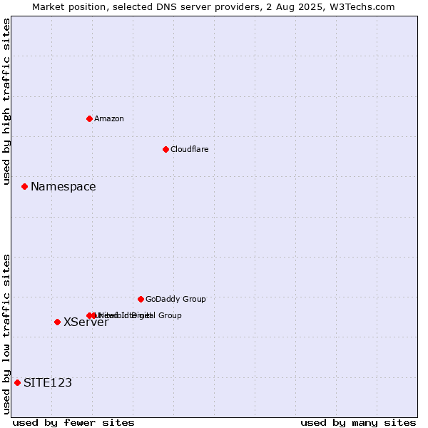 Market position of XServer vs. Namespace vs. SITE123