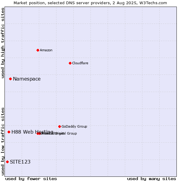 Market position of Namespace vs. H88 Web Hosting vs. SITE123