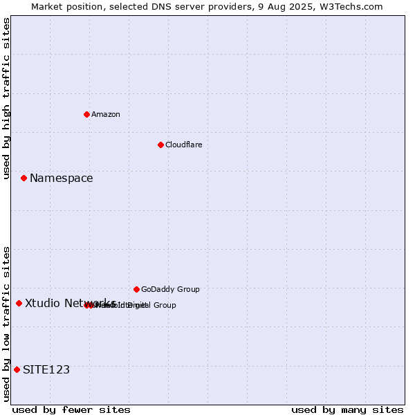 Market position of Namespace vs. Xtudio Networks vs. SITE123