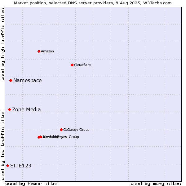 Market position of Namespace vs. Zone Media vs. SITE123