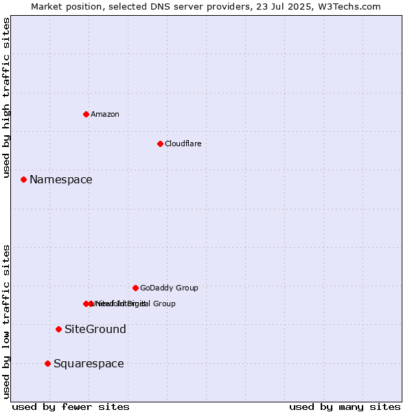 Market position of SiteGround vs. Squarespace vs. Namespace