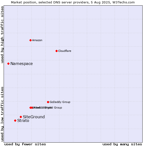 Market position of SiteGround vs. Strato vs. Namespace