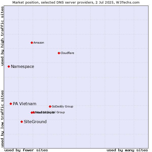 Market position of SiteGround vs. PA Vietnam vs. Namespace