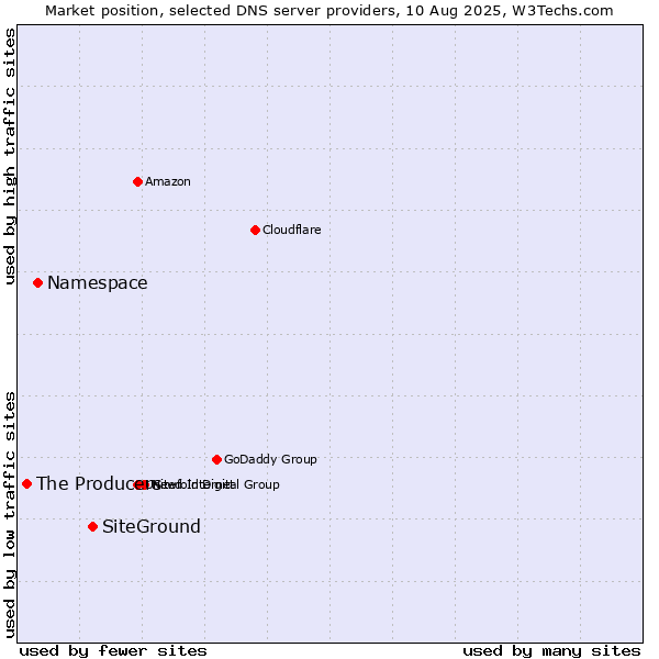 Market position of SiteGround vs. Namespace vs. The Producers