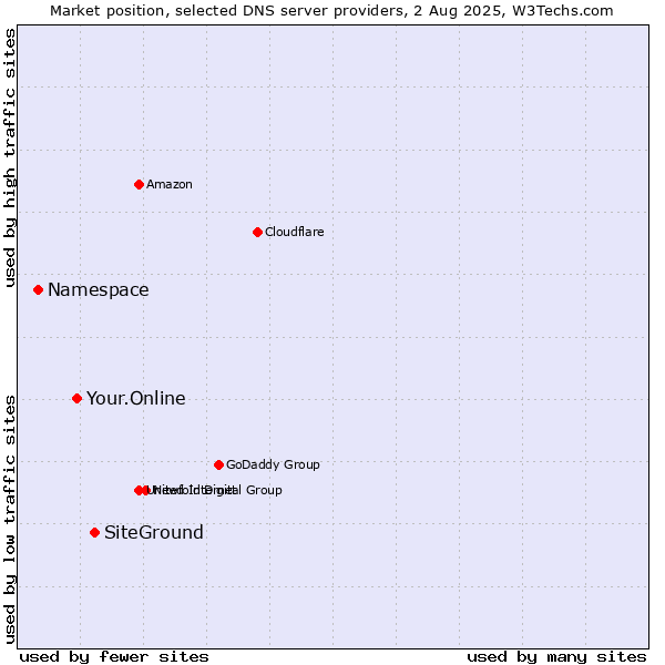 Market position of SiteGround vs. Your.Online vs. Namespace