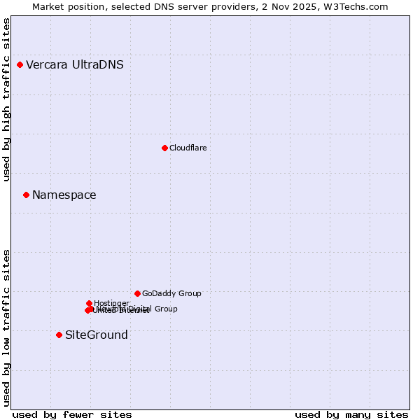 Market position of SiteGround vs. Namespace vs. Vercara UltraDNS