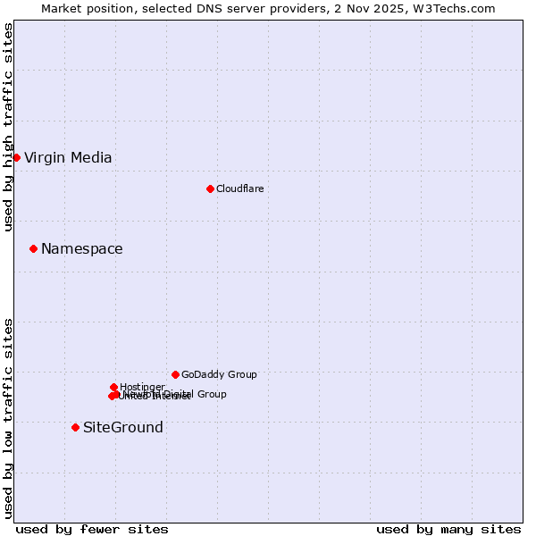 Market position of SiteGround vs. Namespace vs. Virgin Media