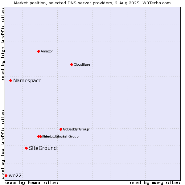 Market position of SiteGround vs. Namespace vs. we22