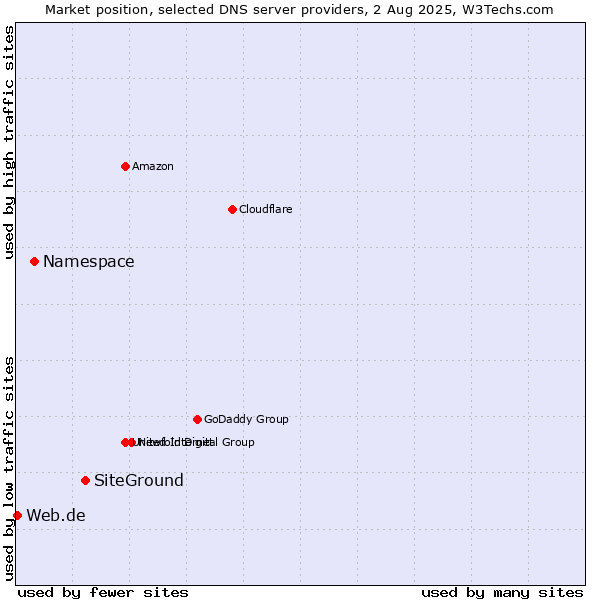 Market position of SiteGround vs. Namespace vs. Web.de