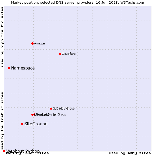 Market position of SiteGround vs. Namespace vs. Webhost Python