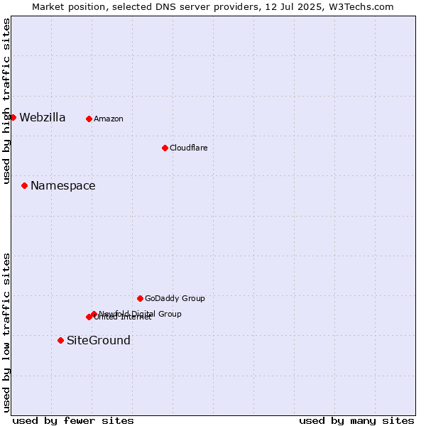 Market position of SiteGround vs. Namespace vs. Webzilla