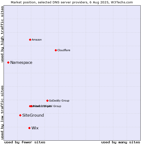 Market position of Wix vs. SiteGround vs. Namespace