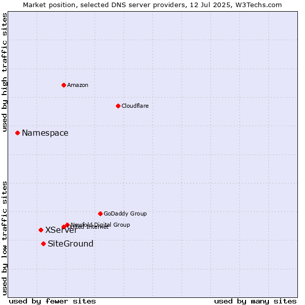 Market position of SiteGround vs. XServer vs. Namespace