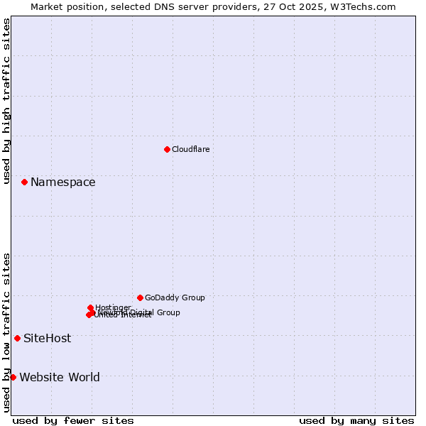 Market position of Namespace vs. SiteHost vs. Website World