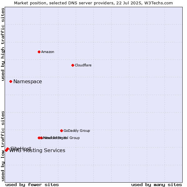 Market position of Namespace vs. SiteHost vs. WHG Hosting Services