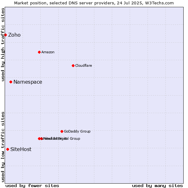 Market position of Namespace vs. SiteHost vs. Zoho