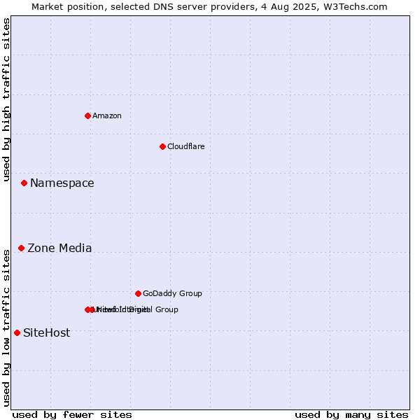 Market position of Namespace vs. Zone Media vs. SiteHost