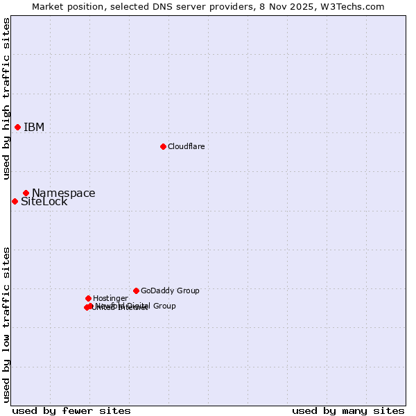 Market position of Namespace vs. IBM vs. SiteLock