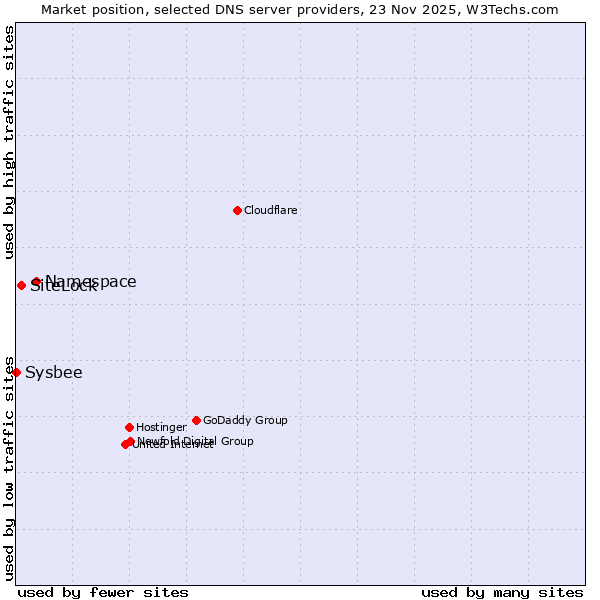 Market position of Namespace vs. SiteLock vs. Sysbee