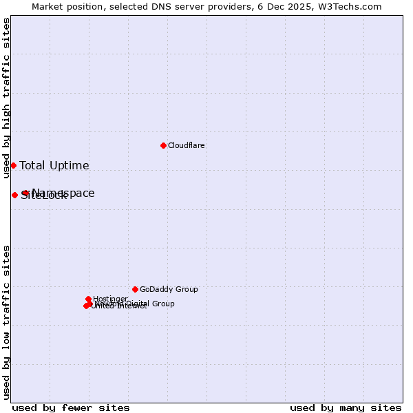 Market position of Namespace vs. SiteLock vs. Total Uptime