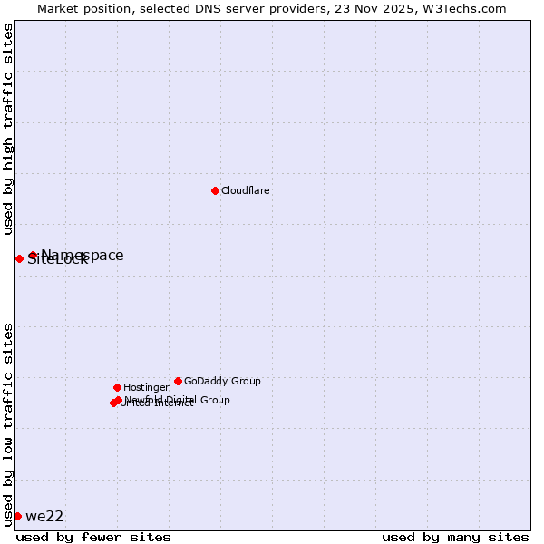 Market position of Namespace vs. SiteLock vs. we22