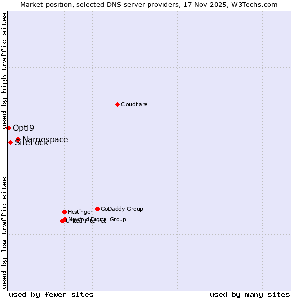 Market position of Namespace vs. SiteLock vs. Opti9