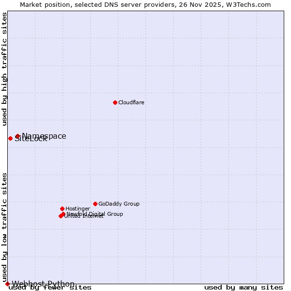 Market position of Namespace vs. SiteLock vs. Webhost Python