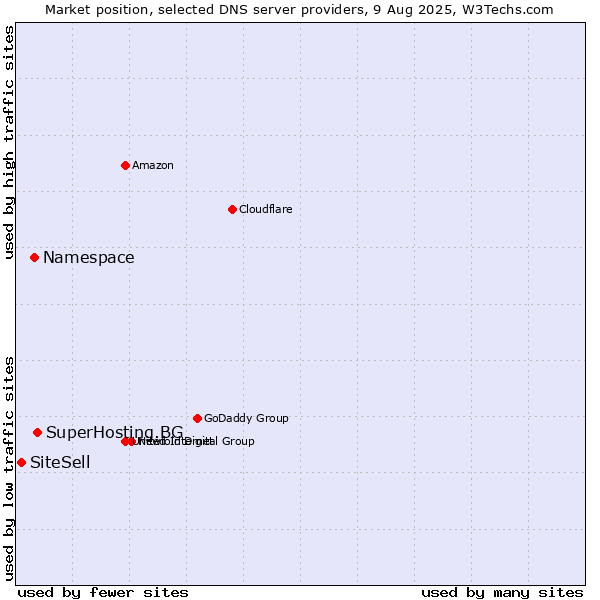 Market position of SuperHosting.BG vs. Namespace vs. SiteSell