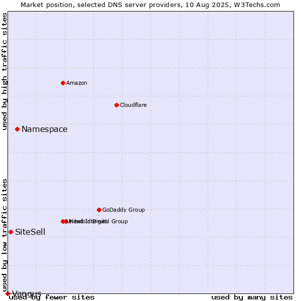 Market position of Namespace vs. SiteSell vs. Vangus