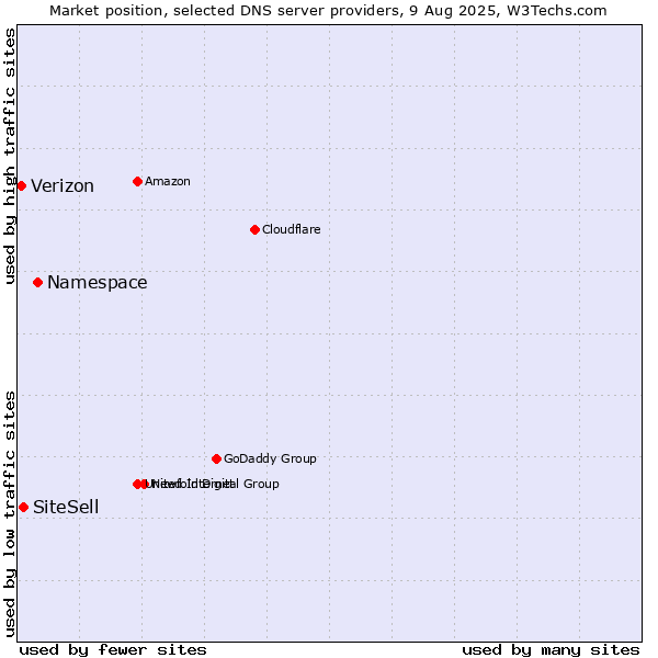 Market position of Namespace vs. SiteSell vs. Verizon