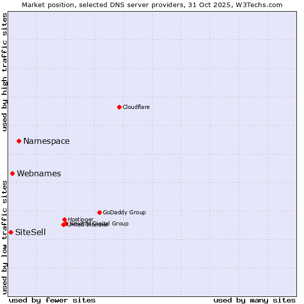 Market position of Namespace vs. Webnames vs. SiteSell