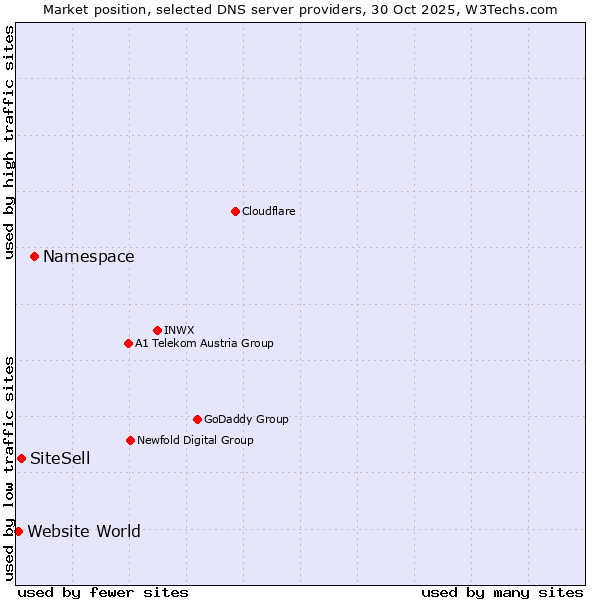 Market position of Namespace vs. SiteSell vs. Website World