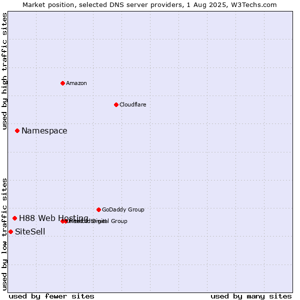 Market position of Namespace vs. H88 Web Hosting vs. SiteSell