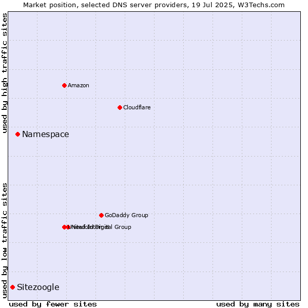 Market position of Namespace vs. Sitezoogle
