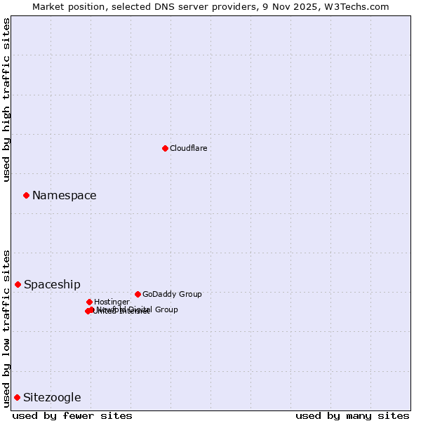 Market position of Namespace vs. Spaceship vs. Sitezoogle