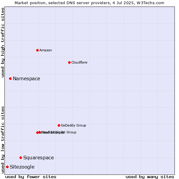 Market position of Squarespace vs. Namespace vs. Sitezoogle