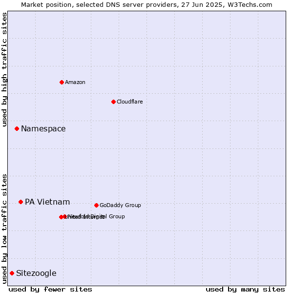 Market position of PA Vietnam vs. Namespace vs. Sitezoogle