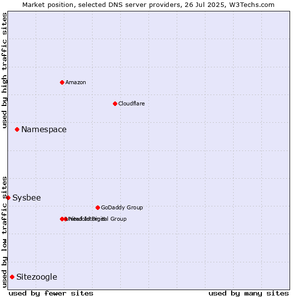 Market position of Namespace vs. Sitezoogle vs. Sysbee
