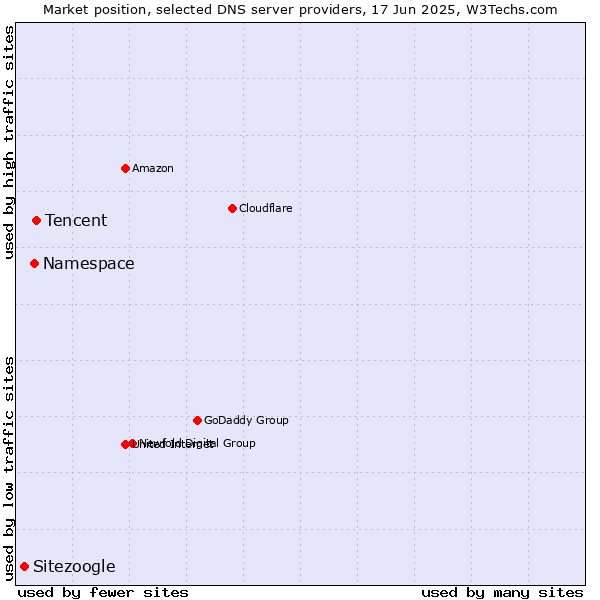 Market position of Tencent vs. Namespace vs. Sitezoogle