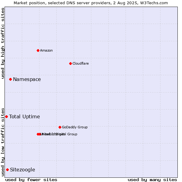 Market position of Namespace vs. Sitezoogle vs. Total Uptime