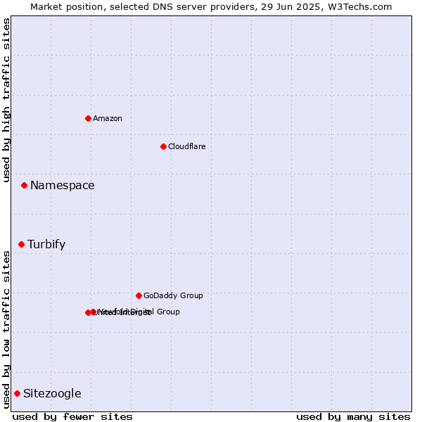 Market position of Namespace vs. Turbify vs. Sitezoogle