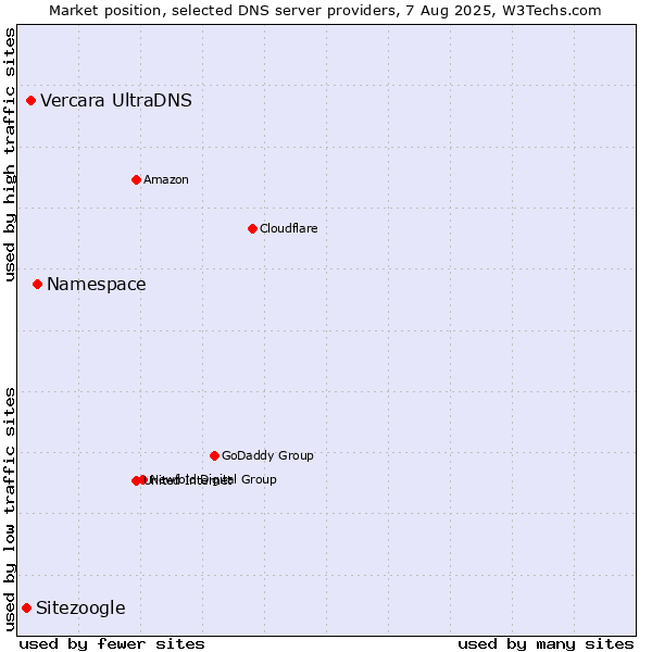 Market position of Namespace vs. Vercara UltraDNS vs. Sitezoogle