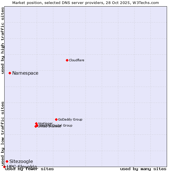 Market position of Namespace vs. Sitezoogle vs. UPC Slovakia