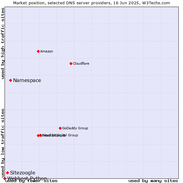 Market position of Namespace vs. Sitezoogle vs. Webhost Python