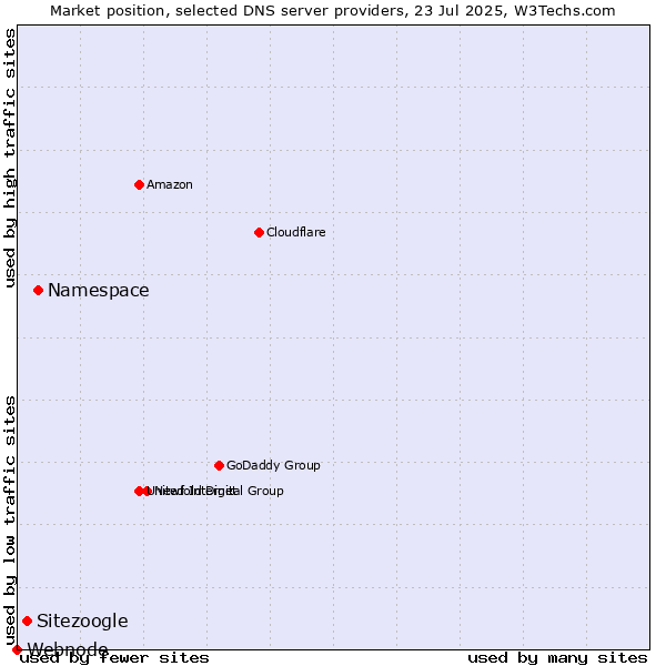 Market position of Namespace vs. Sitezoogle vs. Webnode