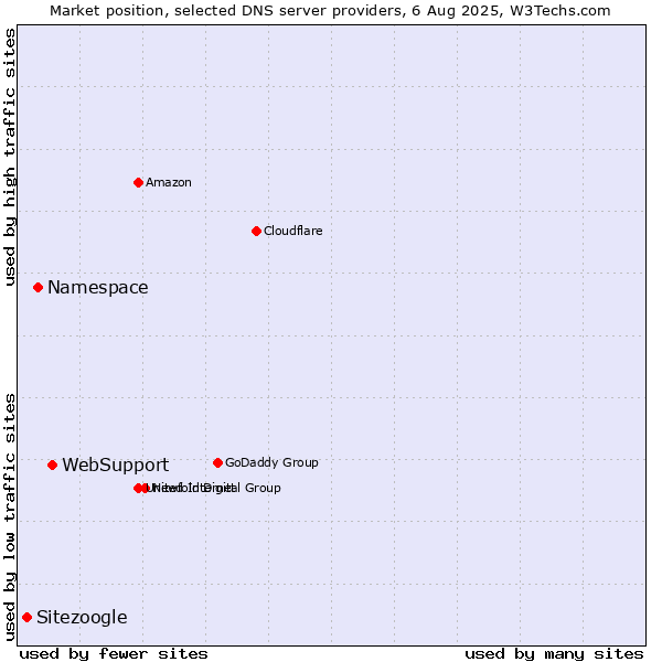 Market position of WebSupport vs. Namespace vs. Sitezoogle