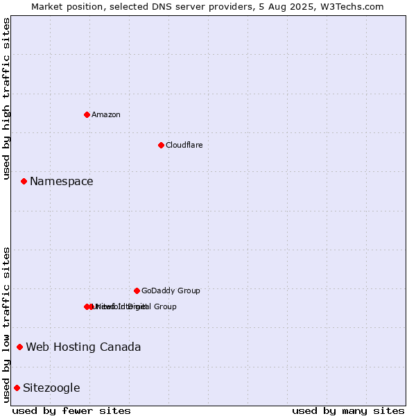 Market position of Namespace vs. Web Hosting Canada vs. Sitezoogle