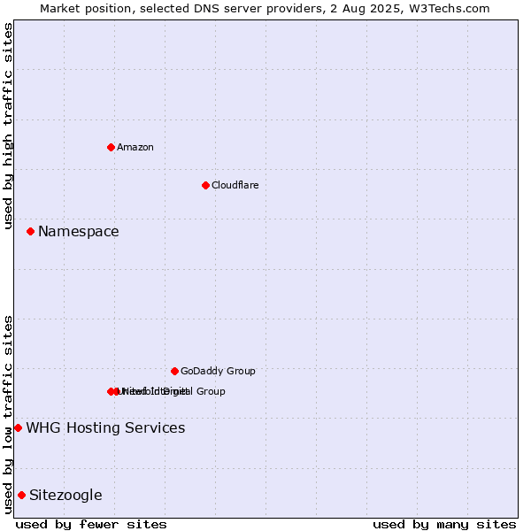 Market position of Namespace vs. Sitezoogle vs. WHG Hosting Services