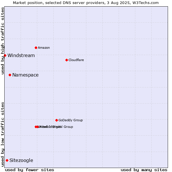 Market position of Namespace vs. Sitezoogle vs. Windstream