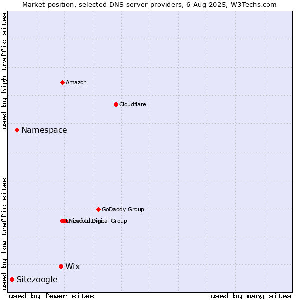 Market position of Wix vs. Namespace vs. Sitezoogle